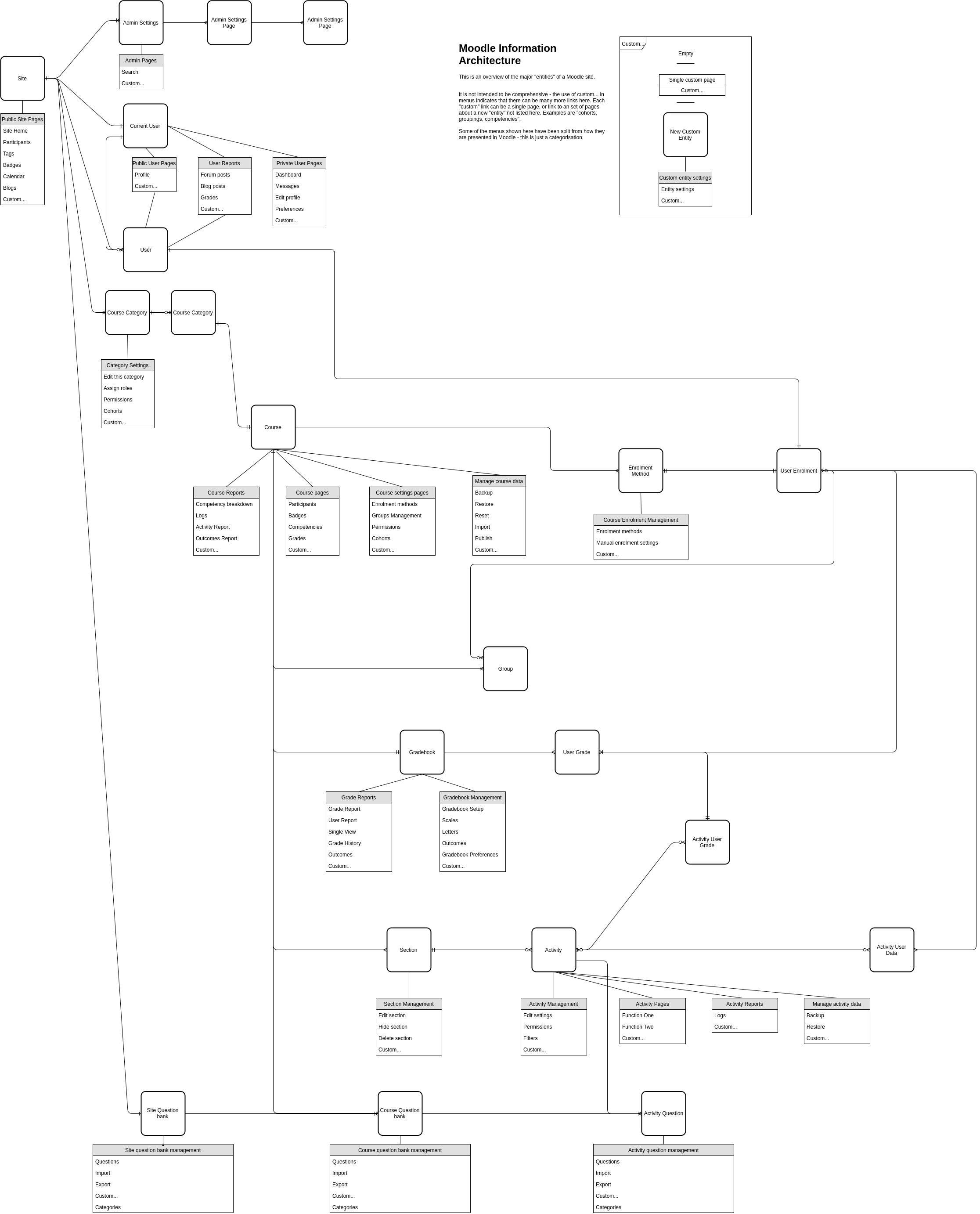 Information Architecture